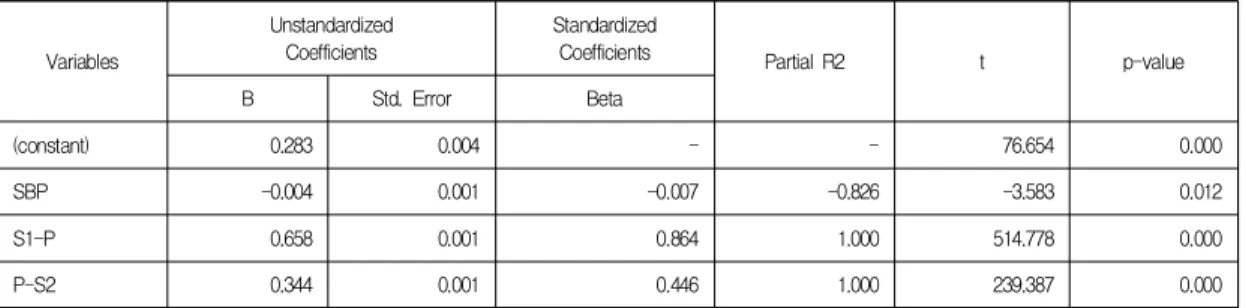 Table  3.  Associations  of  PTT  with  SBP,  S 1 -P,  P-S 2 by  multiple  linear  regression  analyses