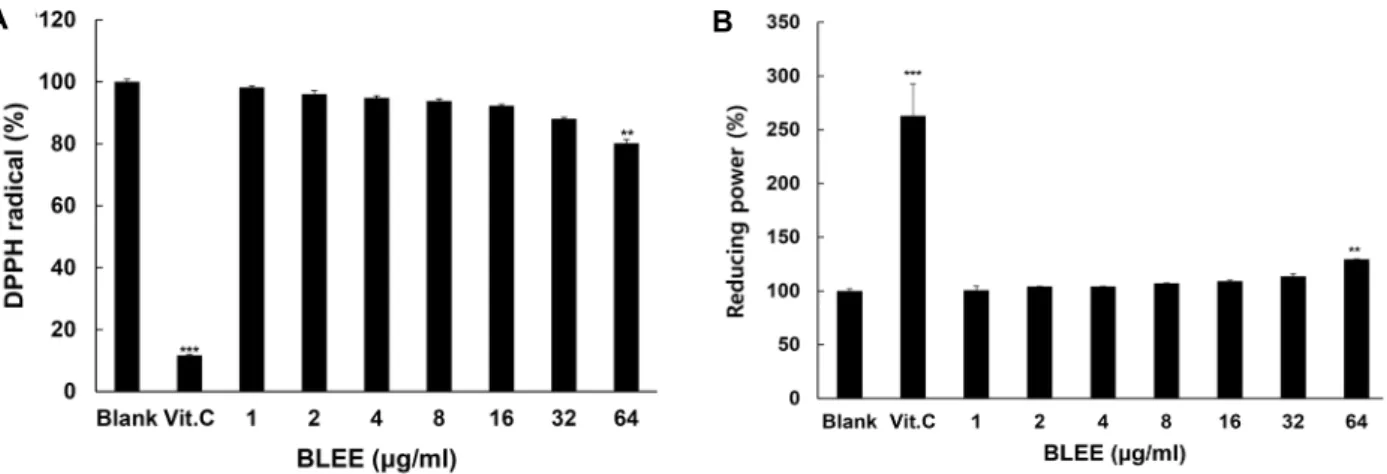 Fig.  2.  Effect  of  BLEE  on  DPPH  radical  scavenging  activity  and  reducing  power