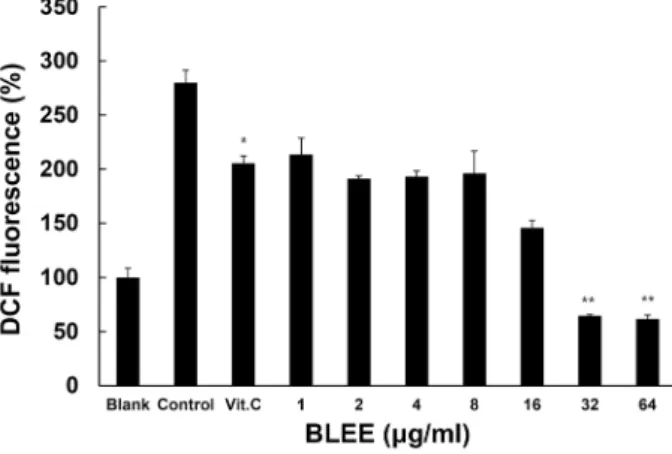 Fig.  4.  Effect  of  BLEE  on  viability  in  B16F1  cells.  The  cells  were  treated  with  BLEE  at  1,  2,  4,  8,  16,  32  and  64  μg/ml