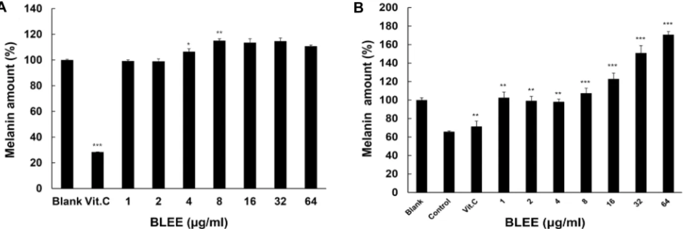 Fig.  6.  Effect  of  BLEE  on  melanin  production  in  B16F1cells  treated  without  or  with  250  μM  H 2 O 2 