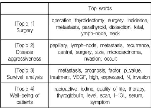 Table  1.  Topics  and  the  top  10  words  in  each  discovered  by  LDA  analysis  of  abstracts