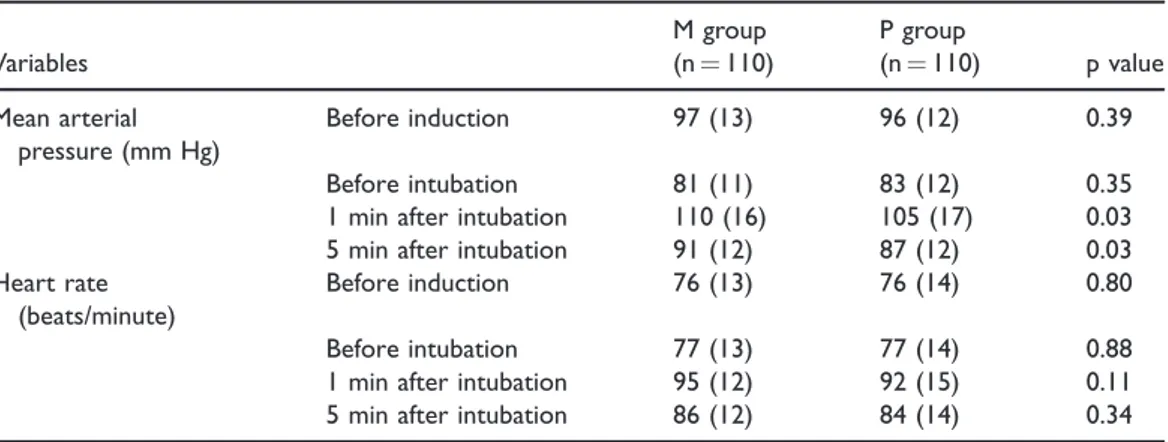 Table 3. Hemodynamic changes during intubation