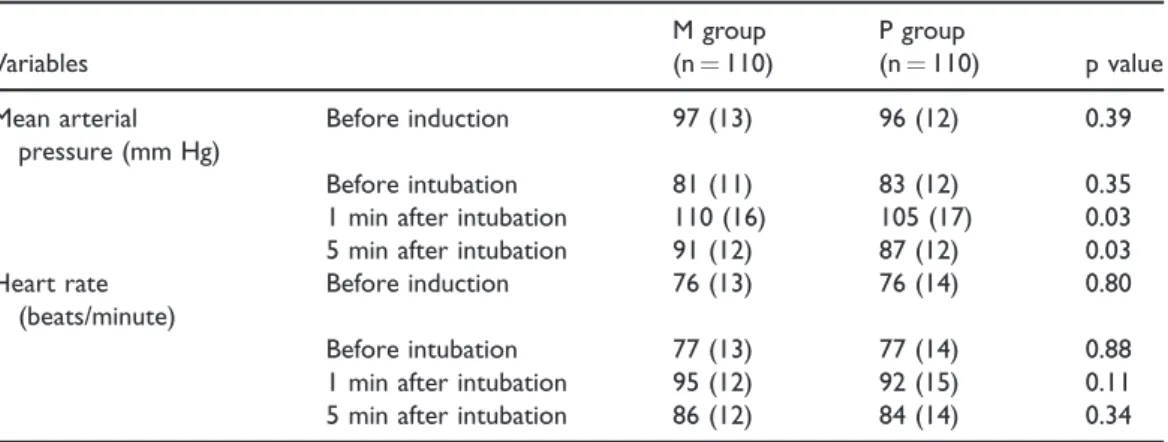 Table 3. Hemodynamic changes during intubation