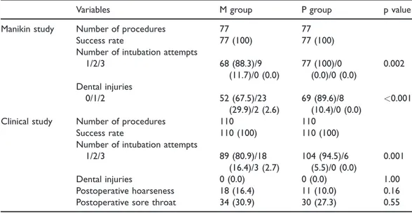 Table 2. Comparison of variables between groups in manikin and clinical studies