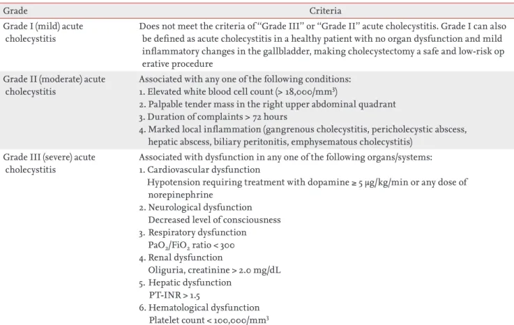Table 1. TG13 severity grading for acute cholecystitis 
