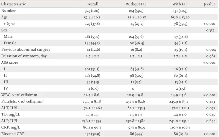 Table 2. Baseline and clinical characteristics of patient groups according to PC