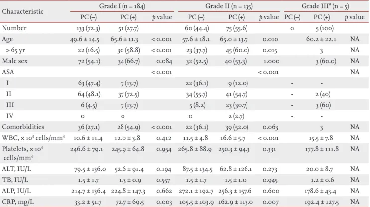 Table 5. Clinical characteristics of patients according to severity grade of acute cholecystitis