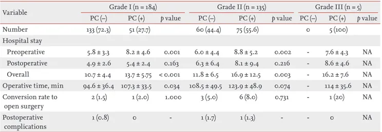Table 6. Clinical outcomes of patients according to severity grade of acute cholecystitis