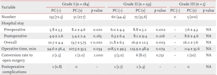 Table 6. Clinical outcomes of patients according to severity grade of acute cholecystitis