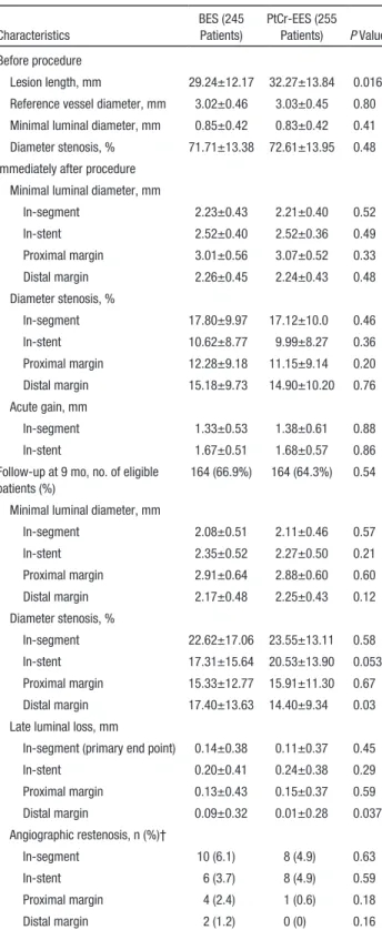 Figure 2. Cumulative rates of in-segment late luminal loss at  follow-up angiography. Late luminal loss was defined as the  dif-ference between the minimal luminal diameter at the end of the  procedure and the minimal luminal diameter at follow-up.