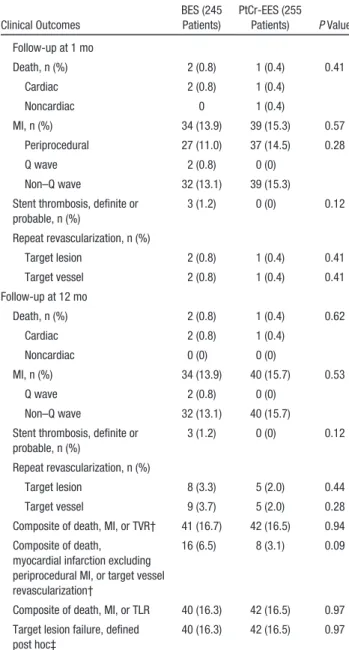 Table 5.  Clinical Events at Follow-Up*