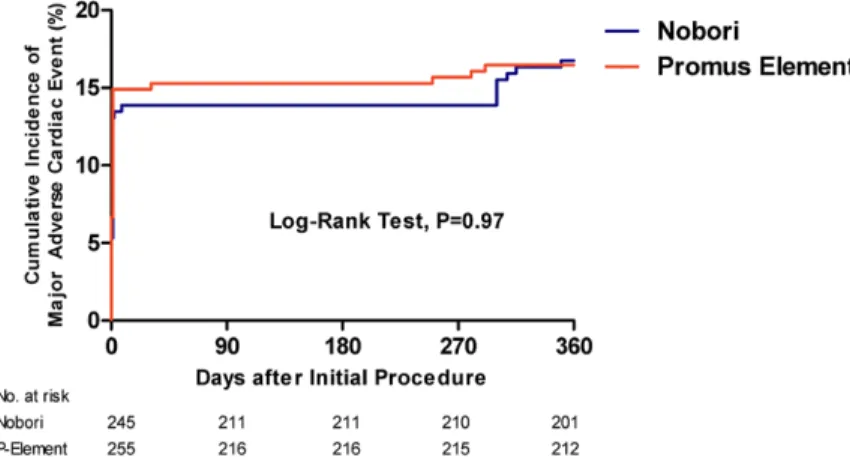 Figure 3. Kaplan–Meier 12-month actuarial inci- inci-dence of major adverse cardiac events
