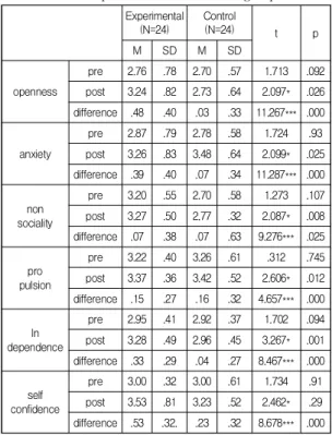 Table  3.  The  result  of  pre  and  post-test  between  the  experimental  and  control  group