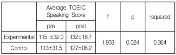 Table  4.  Average  TOEC  Speaking  Score  (Pre  &amp;  Post  -test)