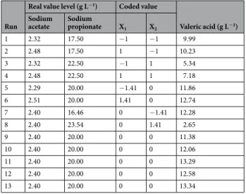 Table 1.  Central composite experimental design matrix and experimental responses. Coefficient 