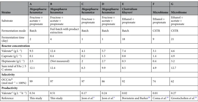 Figure 3.  Predicted pathways to produce acetyl-CoA and propionyl-CoA as building blocks of valeric acid and  possible forms of valeric acid