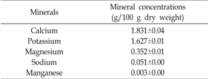 Table  1.  Extract  yield,  the  concentrations  of  total  phenolic  com- com-pounds  and  flavonoids  in  water  (W),  ethanol  (E),   meth-anol  (M)  extracts  from  Annona  muricata  (Graviola)  leaf