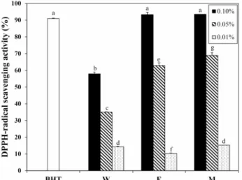 Fig.  1.  DPPH  radical  scavenging  activities  of  water  (W),  ethanol  (E),  methanol  (M)  extracts  from  Annona  muricata   (Gravio-la)  leaf