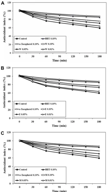 Fig.  3.  Antioxidant  activities  of  water  (W),  ethanol  (E),  methanol  (M)  extracts  from  Annona  muricata  (Graviola)  leaf  on   li-noleic  acid  oxidation  as  measured  by  ferric  TBA  method