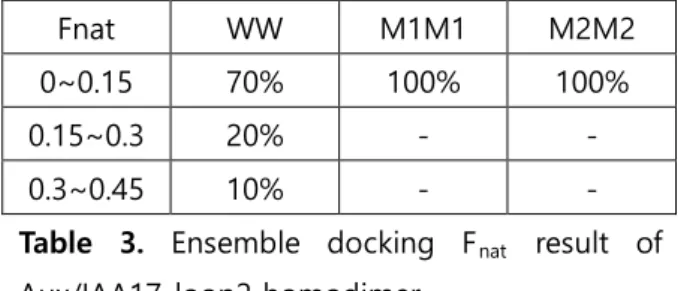 Table  3.  Ensemble docking F nat   result of  Aux/IAA17_loop2 homodimer 