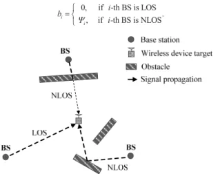 Figure 1. Illustration of LOS and NLOS signal propagation  3. SYSTEM MODEL 
