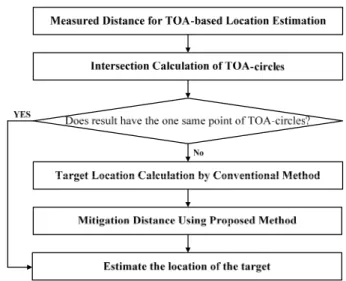Figure 8. Location coordinates of devices for simulation  results 