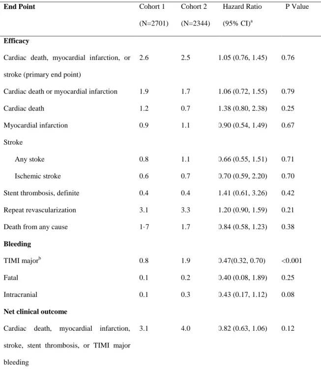 Table 7. Efficacy and Bleeding Outcomes at 24 Months for Cohorts 1 and 2 