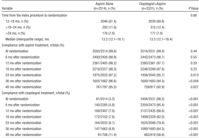 Table 2.  Timing of Randomization and Adherence to the Study Medication(s) in the Clopidogrel+Aspirin and  Aspirin-Alone Groups Variable Aspirin Alone (n=2514), n (%) Clopidogrel+Aspirin(n=2531), n (%) P Value