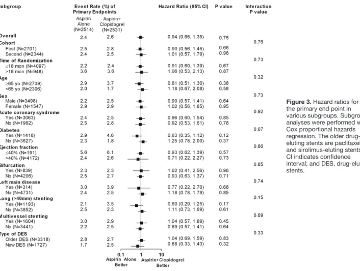 Figure 3. Hazard ratios for  the primary end point in  various subgroups. Subgroup  analyses were performed with  Cox proportional hazards  regression