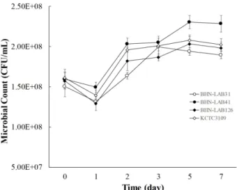 Fig.  2.  Change  in  total  viable  bacteria  of  Flaxseed  with  lactoba- lactoba-cillus  during  fermentation.