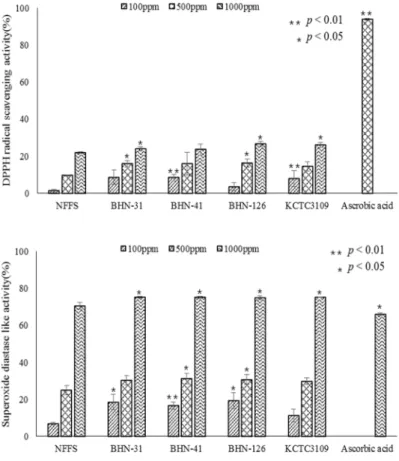 Fig.  3.  DPPH  radical  scavenging  activity  of  extracts  from  fermented  flaxseed  (Linum  usitatissimum  L.)  with  each  Lactic  acid  bacteria