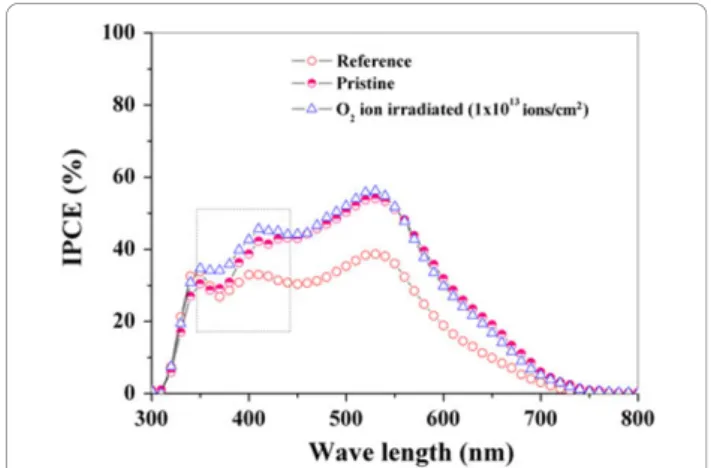 Figure 5 IPCE spectra of DSSCs using different TiO 2 blocking layers.