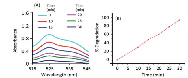 Fig. 6 Photodegradation e ﬃciency of the CdTe/NTU-9 photocatalyst (at 5 mg L 1 concentrations) as a function of Rh 6G concentrations (0.5 to 10 mg L 1 )