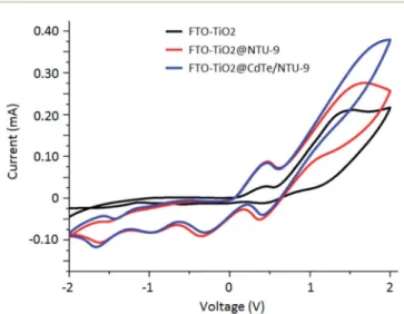 Fig. 7 Cyclic voltammograms for the three types of electrodes in an I 3 /I  electrolyte solution: (1) unmodi ﬁed, (2) NTU-9 modiﬁed, and (3) CdTe/NTU-9 modi ﬁed.