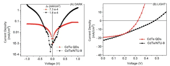 Fig. 9 J–V characteristics of the CdTe and CdTe/NTU-9 DSSCs obtained (A) under dark conditions and (B) under illuminated conditions.