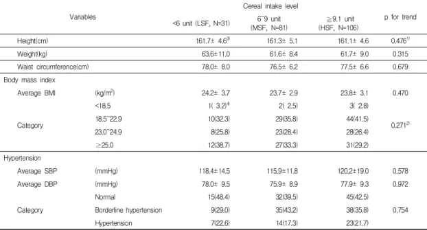Table  2.  The  relationship  between  anthropometry,  blood  pressure  factors  and  cereal  intake  level  for  women  Variables