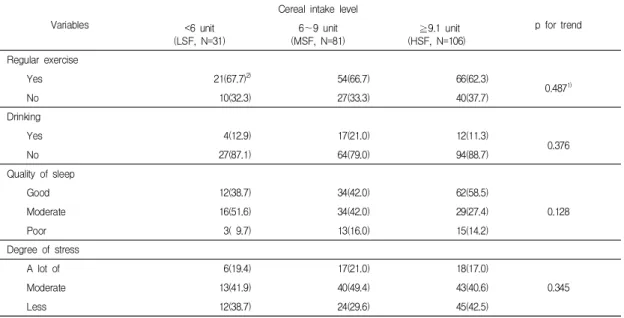 Table  3.  The  relationship  between  health  behavior  factors  and  cereal  intake  level  for  women Variables