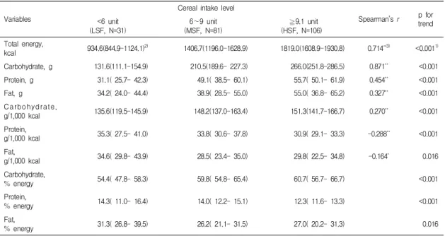 Table  6.  The  relationship  between  macronutrients  intake  and  cereal  intake  level  for  women  Variables