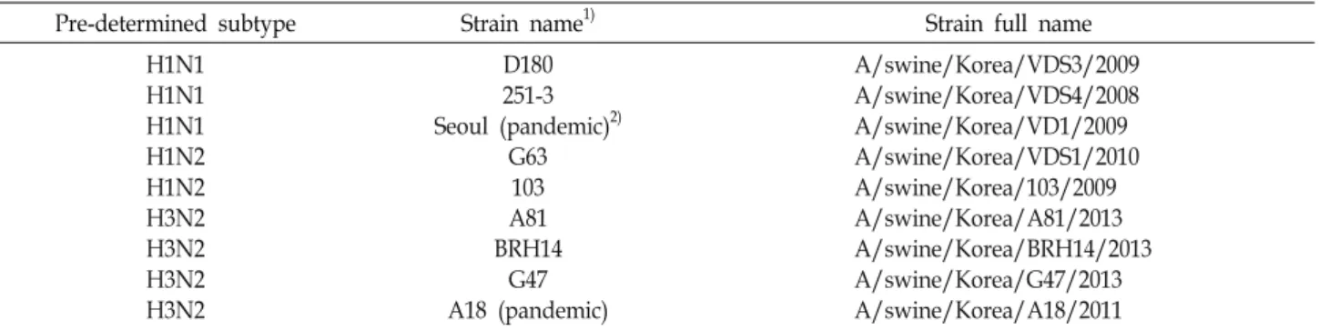 Table  1.  SIV  strain  name  and  suggested  subtypes  used  in  this  study