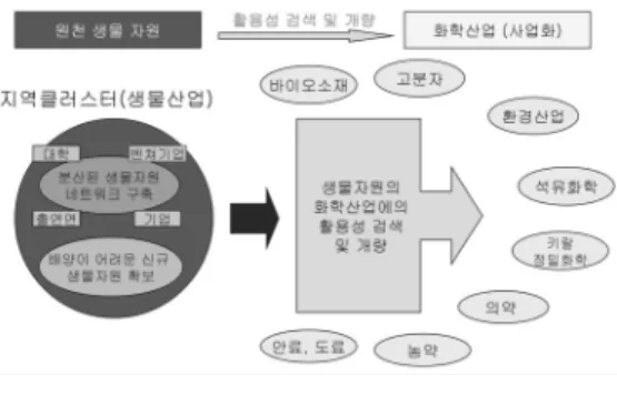 그림 2. 유럽 EuropaBio 조직 구조. 그림 4. 발전전략 제안.