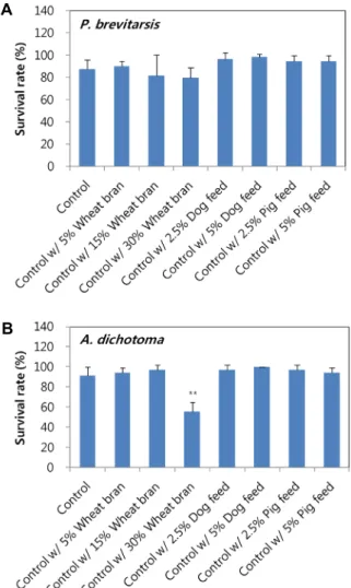 Fig.  1.  The  average  survival  rates  of  P.  brevitarsis  larvae  (A)  and  A.  dichotoma  larvae  (B)  by  eight  feeds