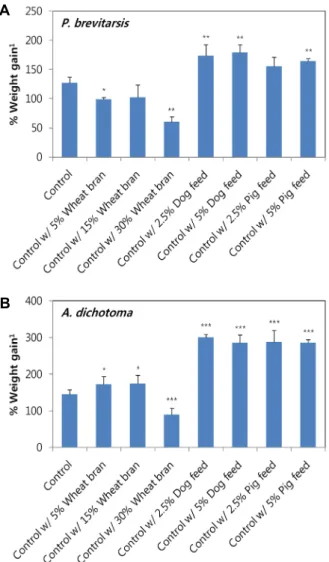 Fig.  2.  Change  in  rate  of  larval  weight  gain  following  feeding  eight  different  feeds