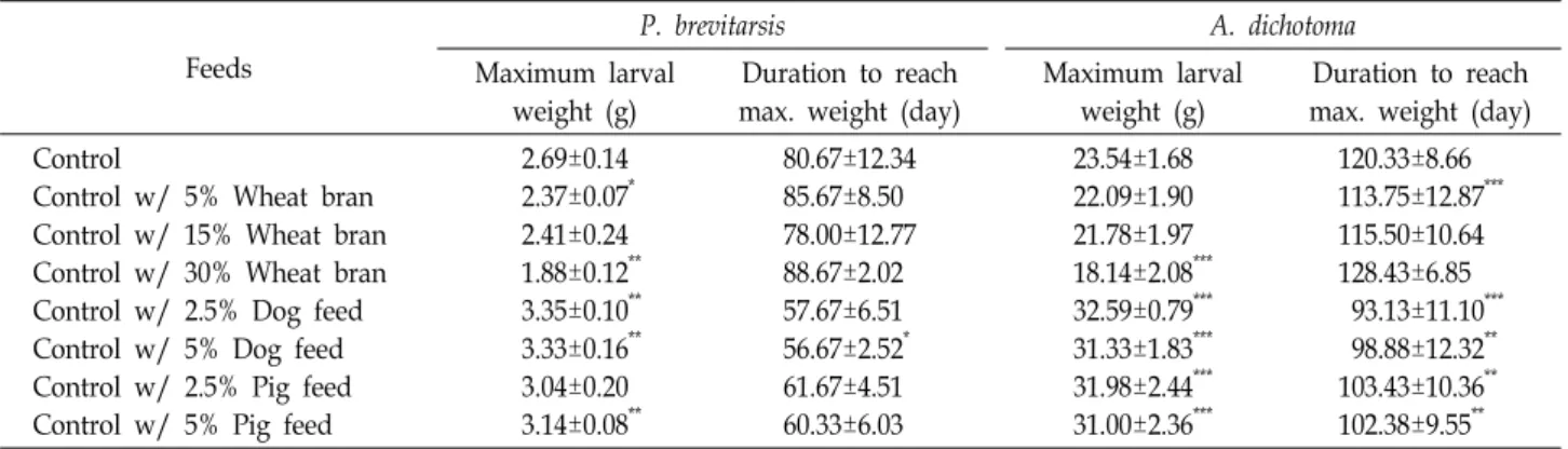 Table  1.  Mean  period  of  larvae  with  maximum  weight  and  maximum  larval  weight  by  supplying  various  feeds Feeds P