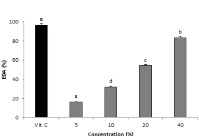 Fig.  1.  DPPH  free  radical  scavenging  activity  of  black  cherry  tomato  juice