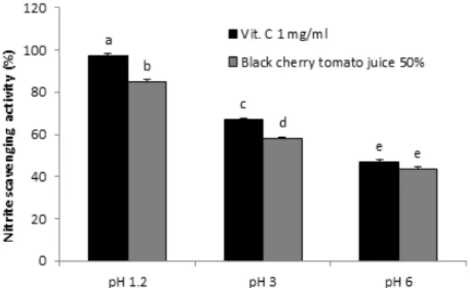 Fig.  4.  Nitrite  scavenging  effects  of  black  cherry  tomato  juice  under  different  pH  conditions  (pH  1.2,  3.0,  6.0)