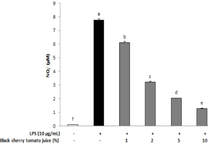 Fig.  5.  Effects  of  black  cherry  tomato  juice  on  NO  synthesis  (B)  in  bacterial  LPS-stimulated  RAW  264.7  cells