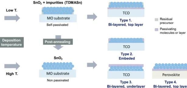 Figure S6 in the Supporting Information. For comparison, we  fabricated planar type cells with a thin layer of SnO 2   nanopar-ticles, [28]  and found a strong shunt as seen in Figure S7 in the  Supporting Information