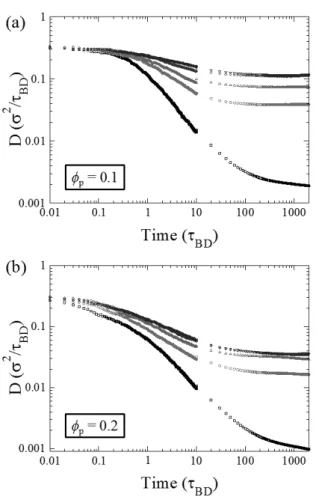Figure 2. Time-dependent diffusion coefficient  defined as the mean square displacement 