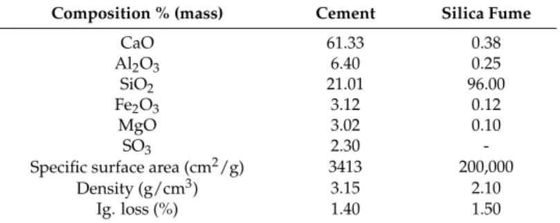 Table 2. Chemical composition and physical properties of the cementitious materials. Composition % (mass) Cement Silica Fume