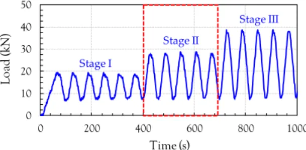 Figure 4. Loading protocol for cyclic compression.  3. Test Results and Discussion 